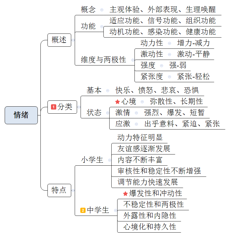 教师招考《教育综合》思维导图-第三章情绪情感与意志