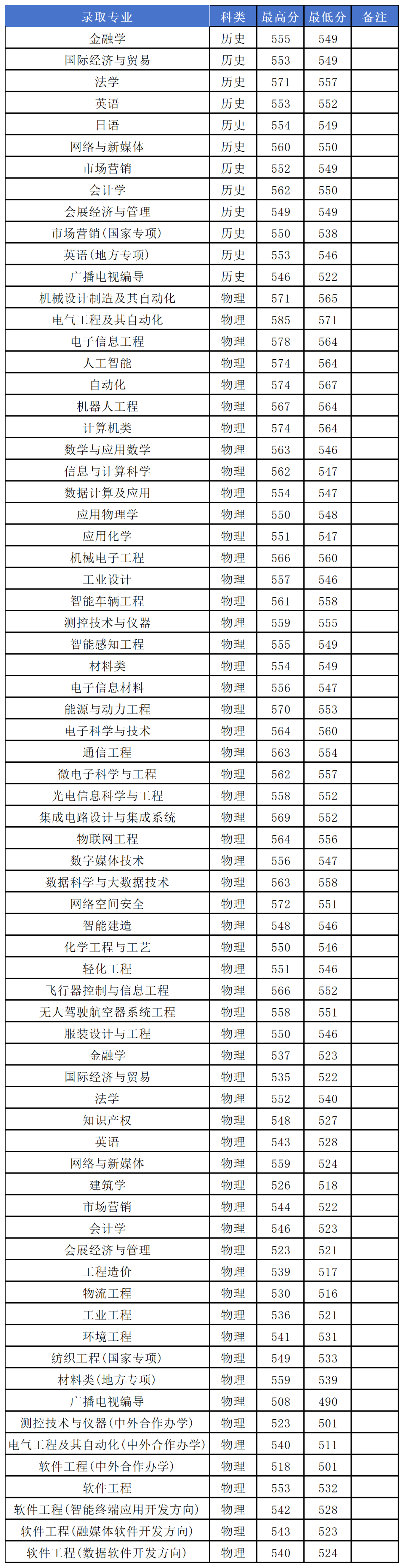 录取分数统计表_中原工学院.png