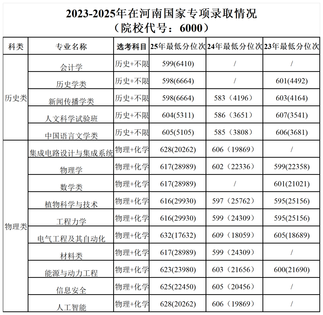 郑州大学-河南录取情况2023-2025_国家专项.png