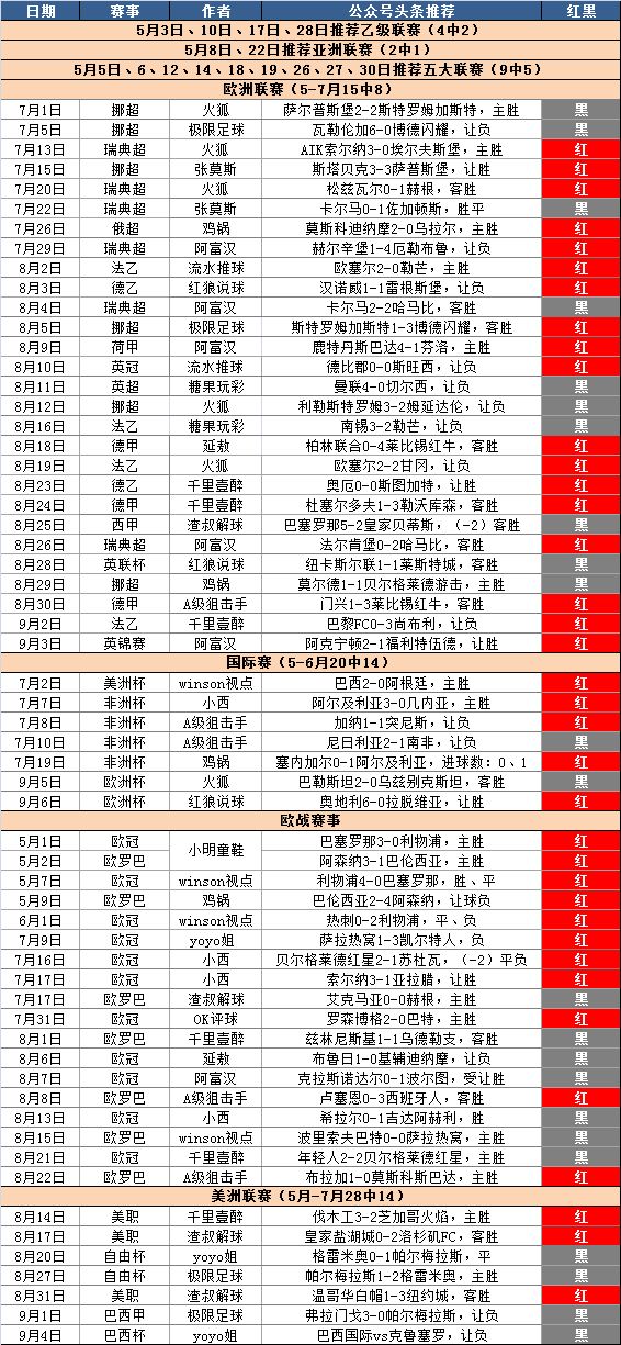 



6-0大胜红单！头条近97中59，立陶宛vs乌克兰 欧洲杯我们继续红~
