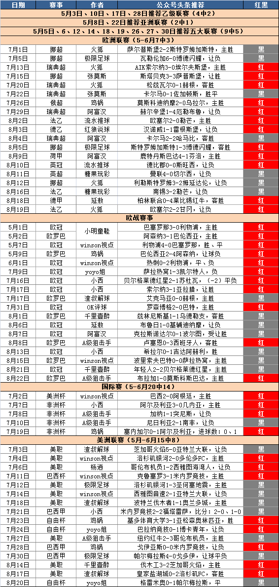 



2场全红，头条近82中51！奥厄vs斯图加特【再送西甲等3场分析】
