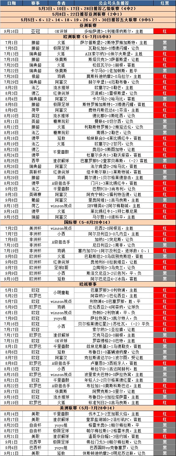 



昨日3场全红，头条近7中6！欧塞尔vs特鲁瓦 红单小周末正在起航
