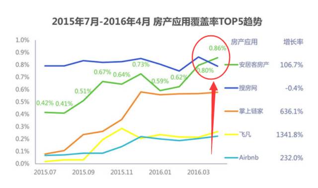 房产互联网下半场,红利渐逝,谁主沉浮?