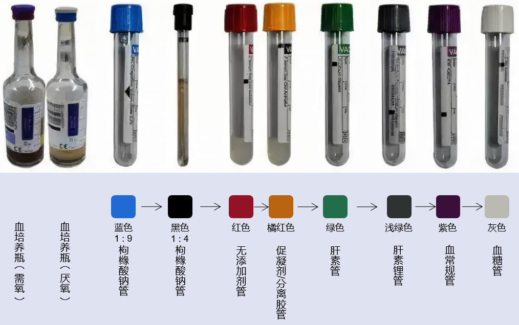 采血管颜色代表什么【冷知识】为什么抽血时，会用不同颜色的采血管？_https://www.jmylbn.com_新闻资讯_第7张