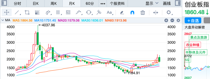 股票k线图缺口怎样