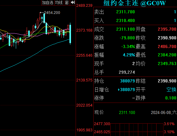 昨夜金价大跌