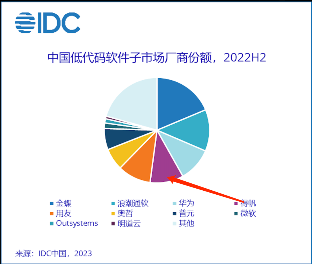 IDC发布中国低代码市场报告，得帆独立低代码市占率第一