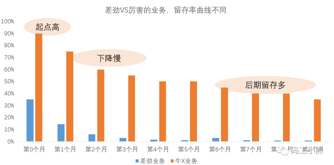 用户留存_用户留存分析_怎么分析用户留存