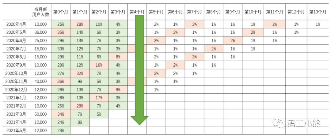 怎么分析用户留存_用户留存_用户留存分析