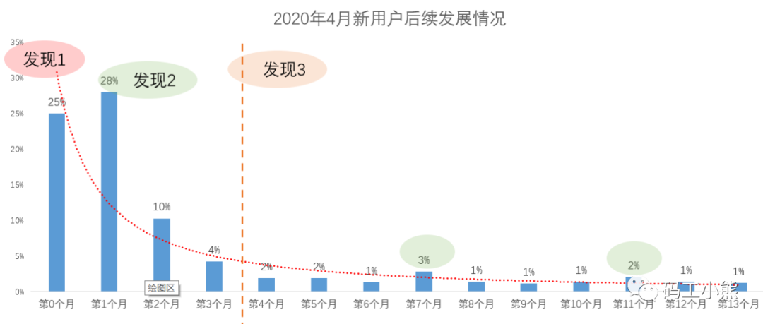 用户留存分析_怎么分析用户留存_用户留存