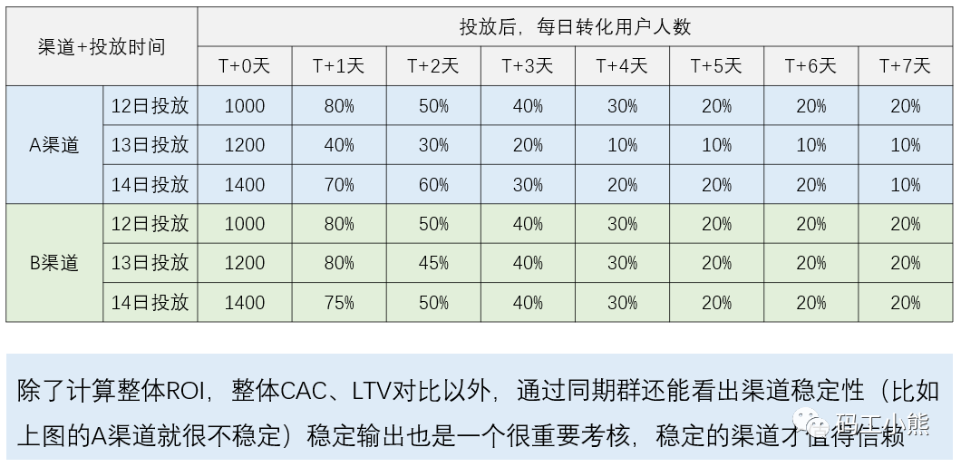 数据分析八大模型：同期群模型