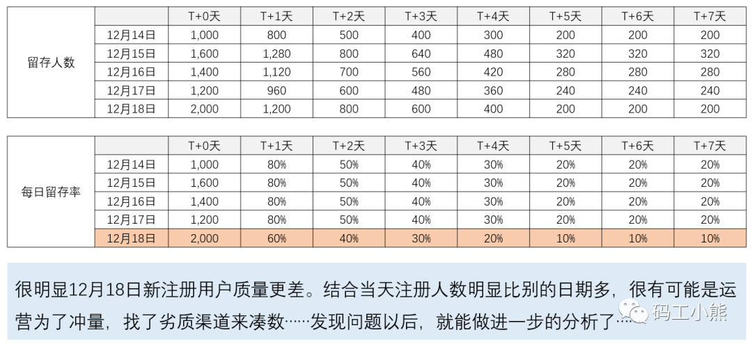 数据分析八大模型：同期群模型