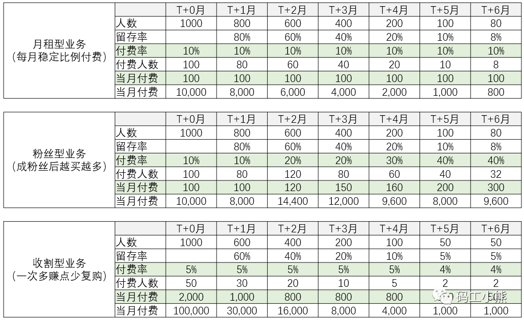 数据分析八大模型：同期群模型