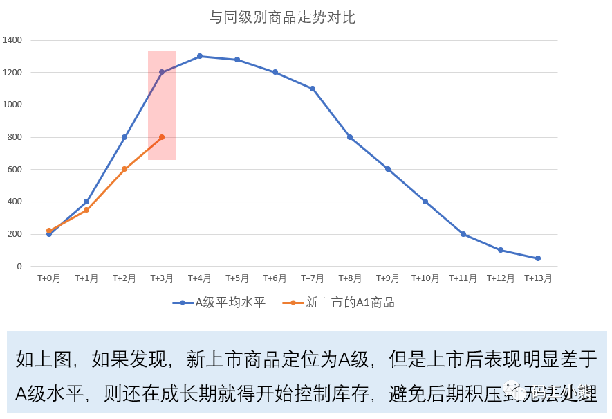 数据分析八大模型：同期群模型