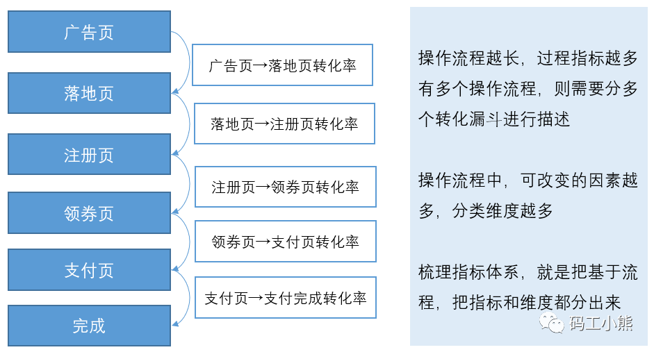 数据分析师7大技能：梳理指标体系