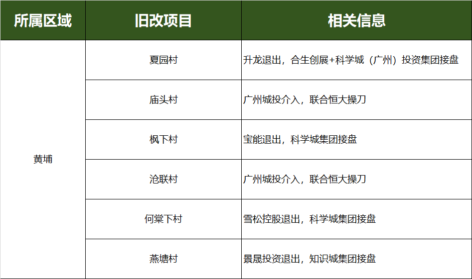 广州黄埔旧改新规出台，这类项目面临大考验！