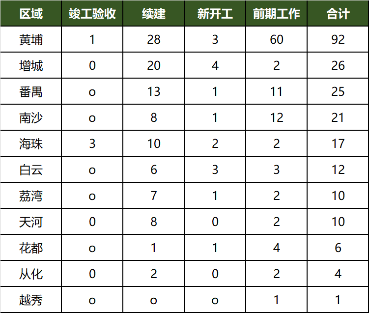 广州黄埔旧改新规出台，这类项目面临大考验！
