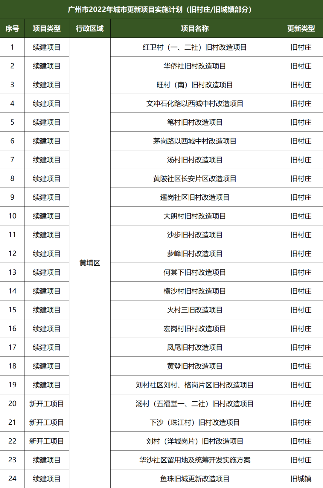 广州黄埔旧改新规出台，这类项目面临大考验！