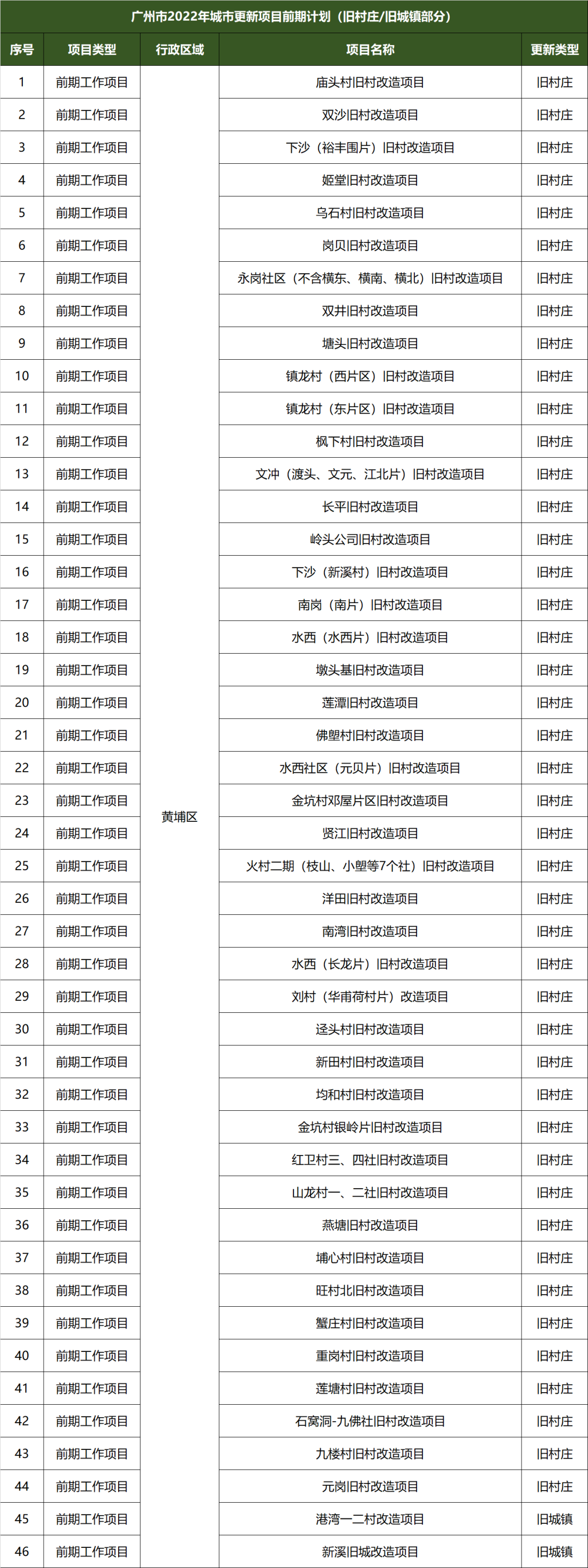 广州黄埔旧改新规出台，这类项目面临大考验！
