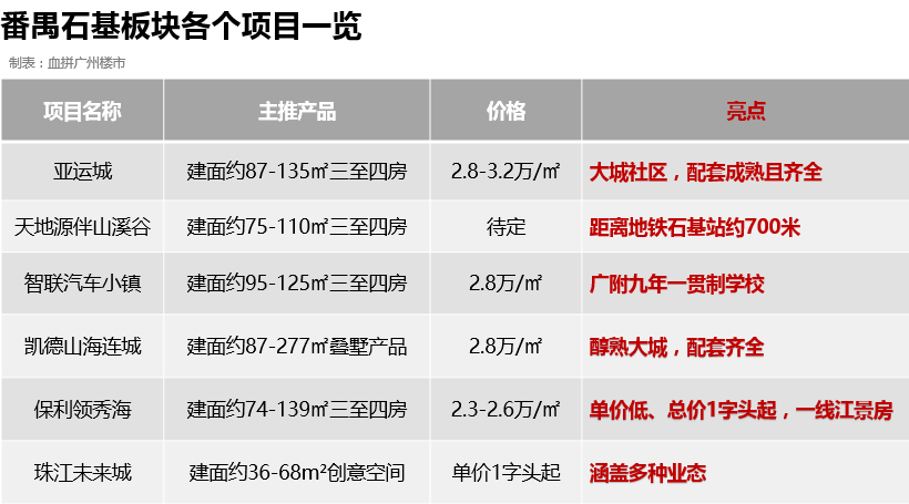 广州番禺天地源伴山溪谷85-103平三四房，总价预计200-300万...