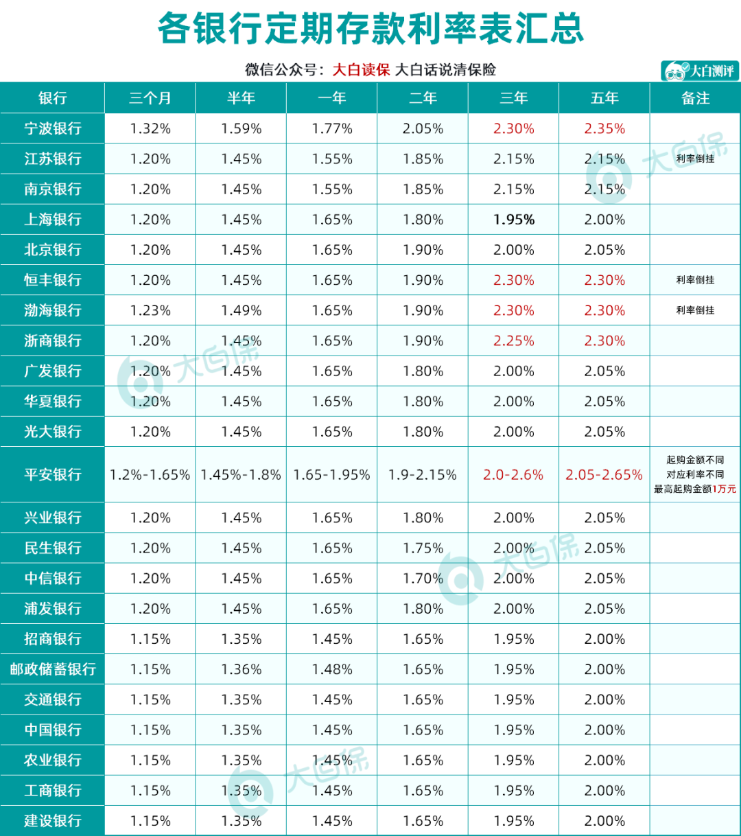 存五年利息多少