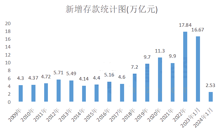 存五年利息多少