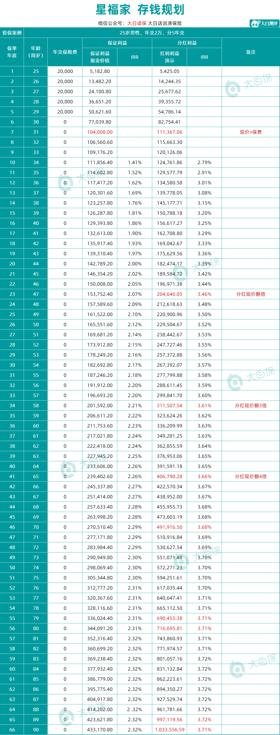 存五年利息多少