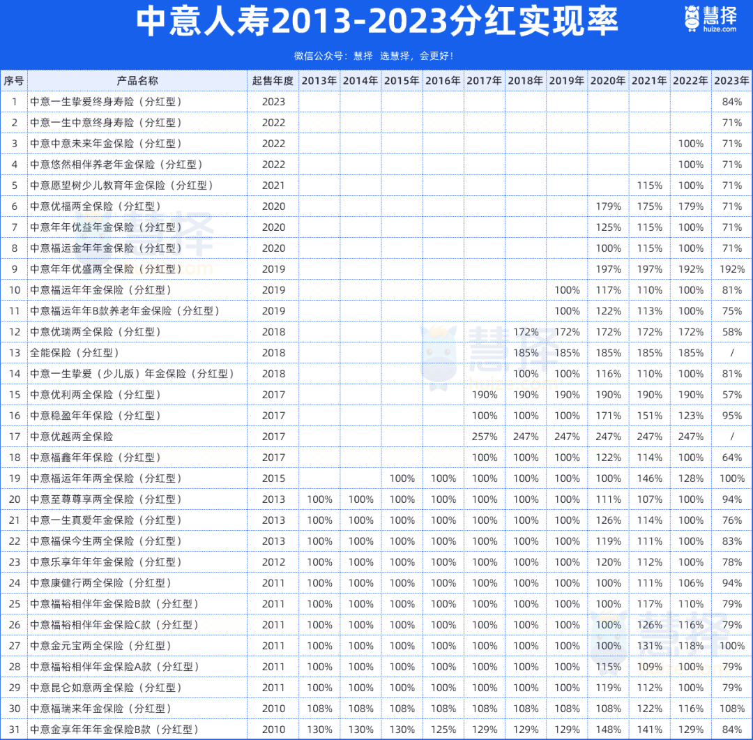 别瞎选！储蓄险买固收or分红型？选错少赚400万！_慧择保险网