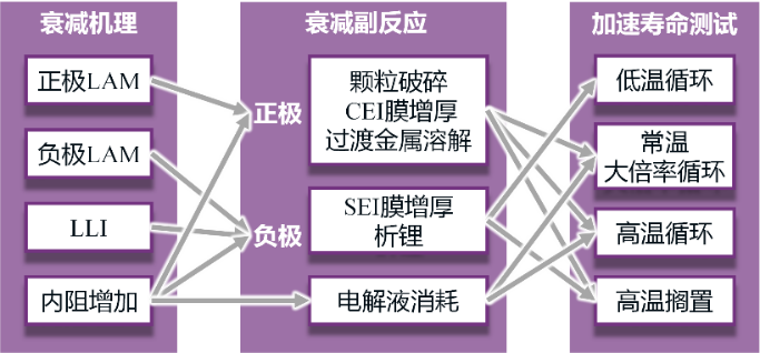 不同老化路径对锂离子电池热失控行为影响对比研究的图2