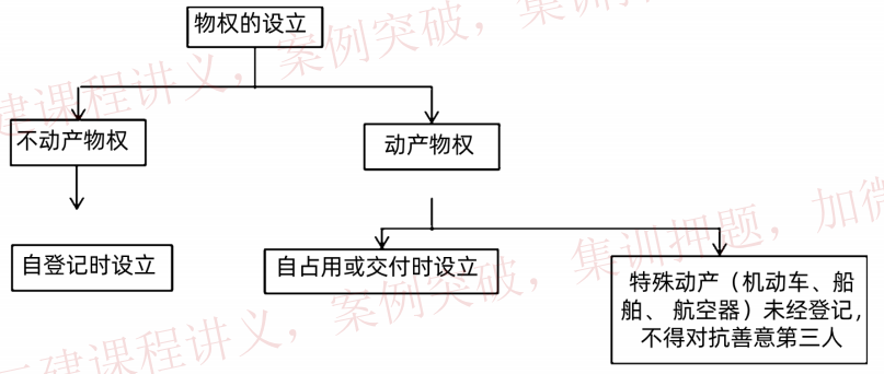二建管理法律法规第一章