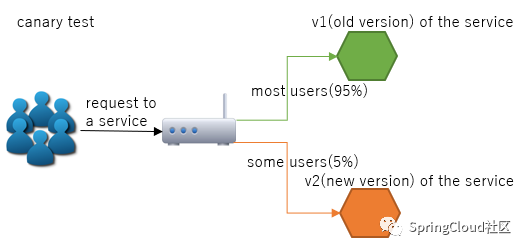 Spring Cloud Gateway中的权重路由 