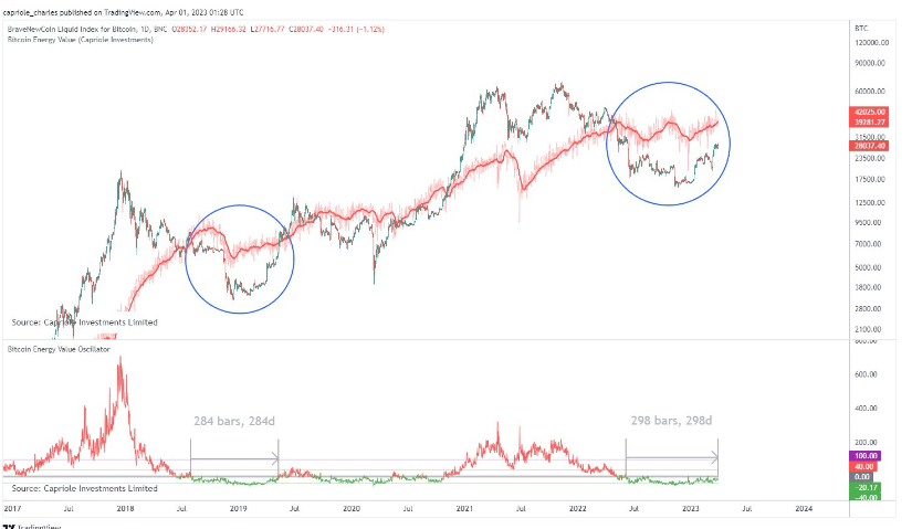 数据表明四月比特币开启牛市？如何进行入场？