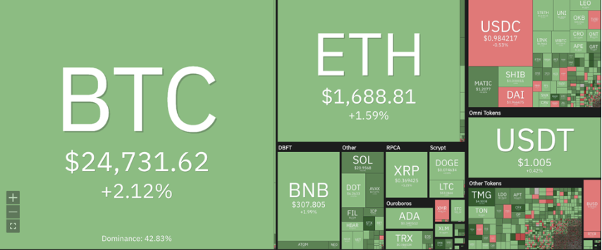 由于看涨情绪继续占据主导地位 SHIB 市场依然强劲