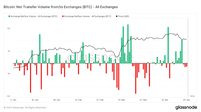 中立的 BTC 可能意味着 LTH 的持有信号 但 STH 会同意吗?