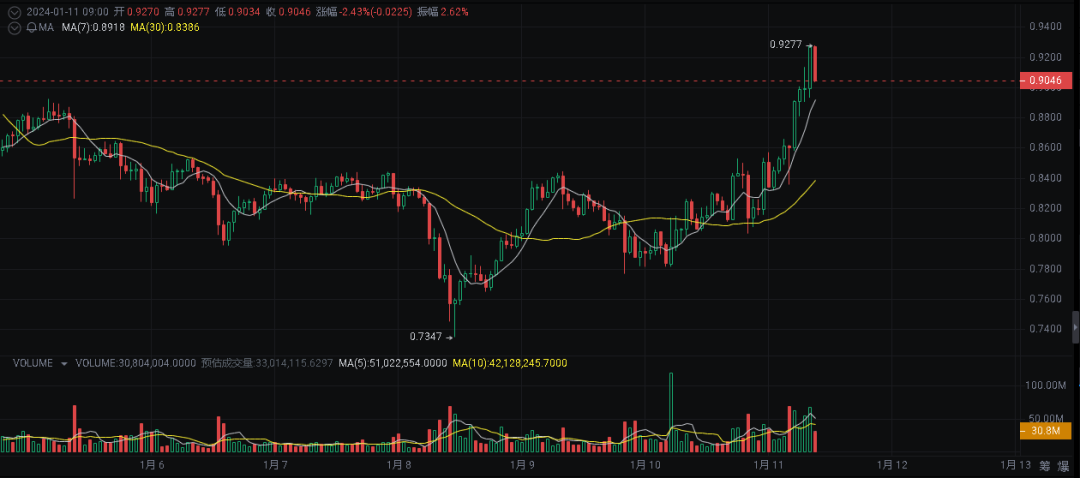 手里没有比特币，这些十倍山寨币一定要把握