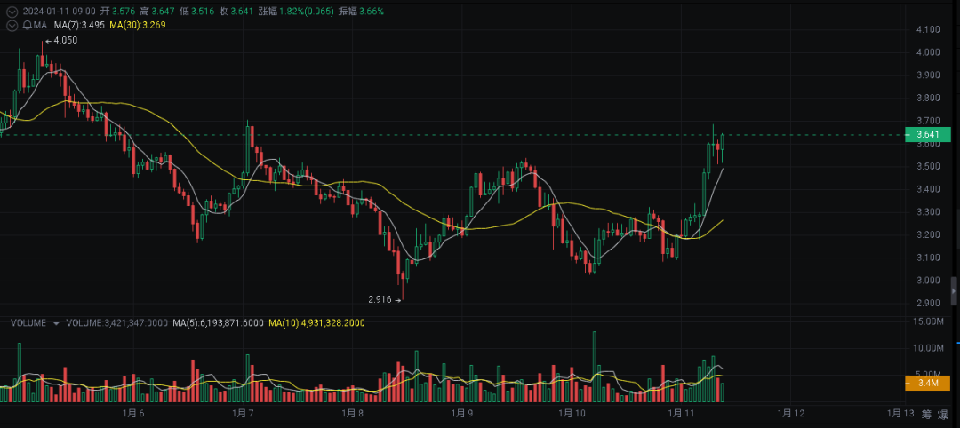 手里没有比特币，这些十倍山寨币一定要把握