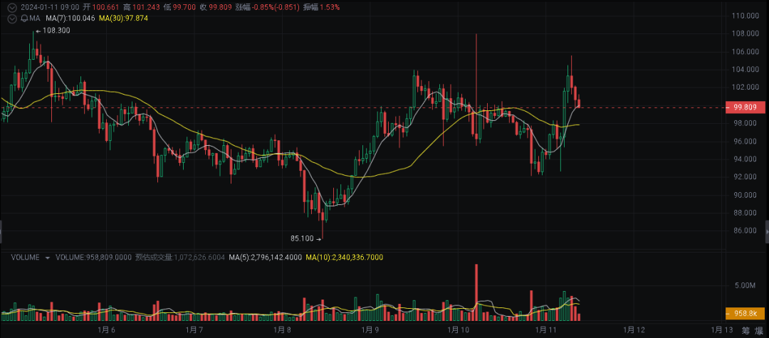 手里没有比特币，这些十倍山寨币一定要把握