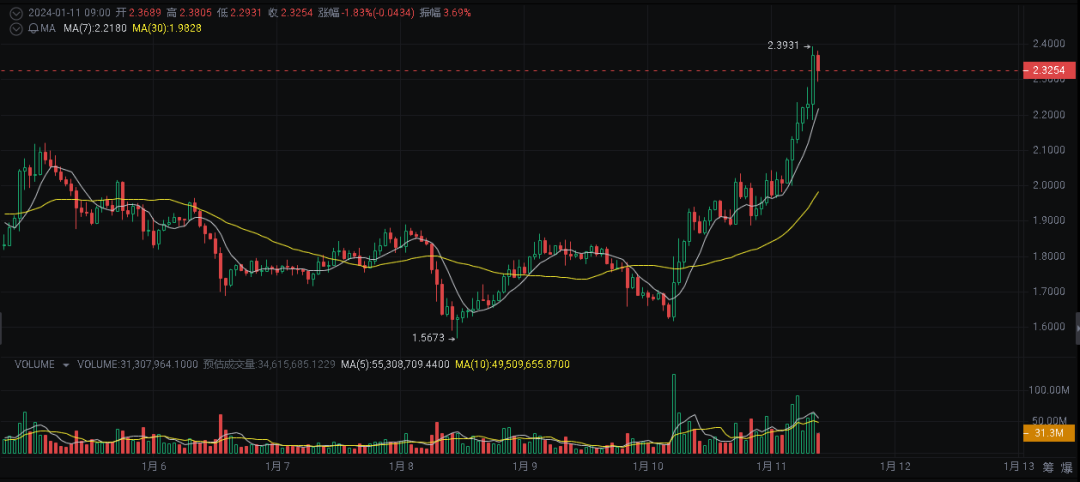 手里没有比特币，这些十倍山寨币一定要把握