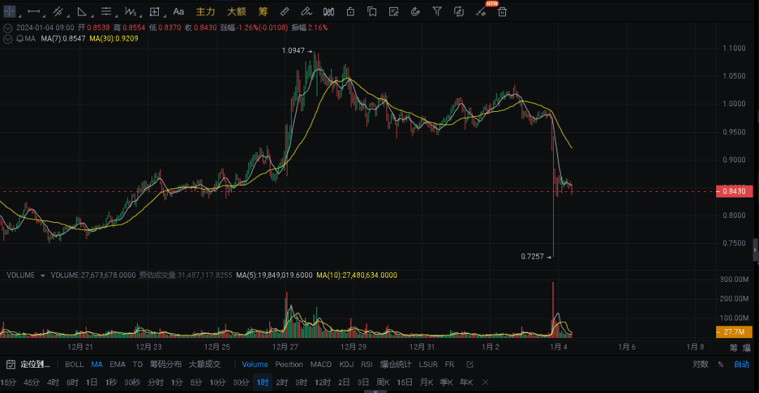 大瀑布之后应该布局的潜力山寨币
