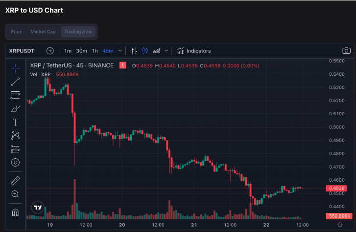 加密货币市场下跌：XRP 跌至临界水平