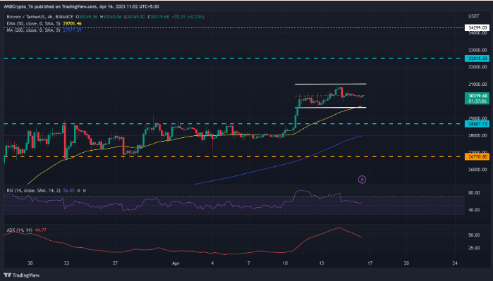 比特币 [BTC] 陷入新的横盘结构：近期多头​​会占上风吗？