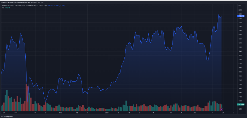 以太坊价格因突然的鲸鱼移动而震荡  以太坊价格暴跌