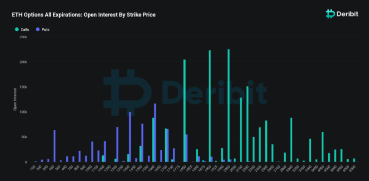 以太坊期权到期   ETH能否在上海升级前冲上2000美元？