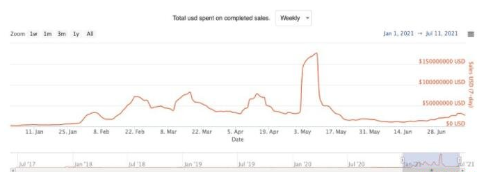卖菜大妈都在玩的NFT是什么？是不是炒作出来的下一个泡沫