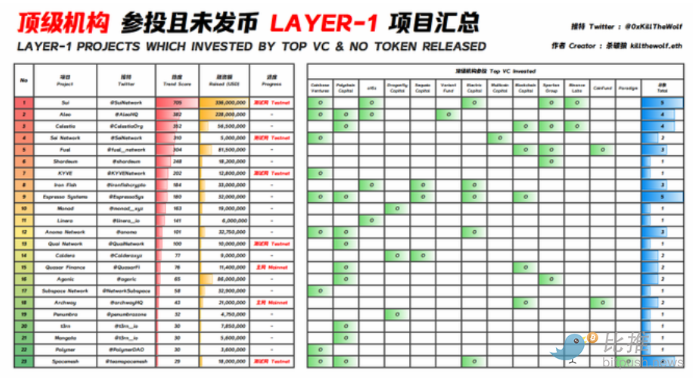 别再只盯着Layer2空投   Layer 1 或将风云再起