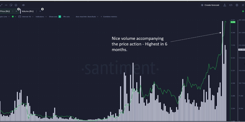 这种山寨币在 2023 年飙升超过 500%  未来几天上涨势头依然强势