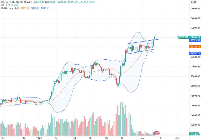 随着比特币价格突破 30,000 美元 在 Ordinals 协议上发现了漏洞?