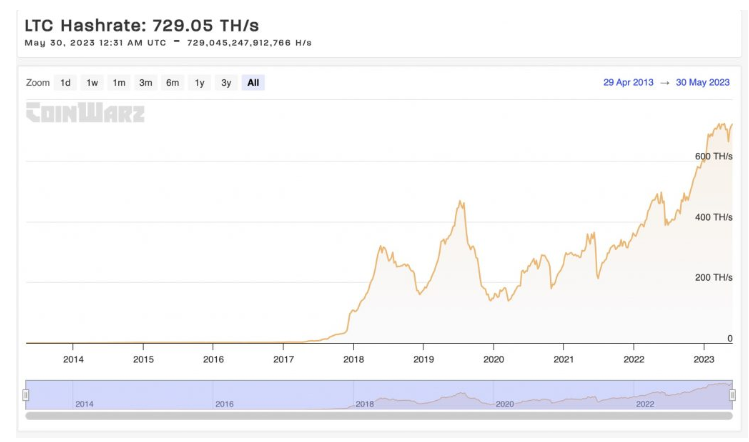 莱特币哈希率在交易激增中飙升至历史峰值