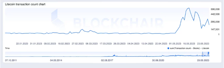 莱特币哈希率在交易激增中飙升至历史峰值