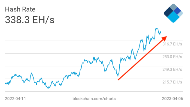 比特币链上数据多重看涨信号 山寨币紧接着大涨?